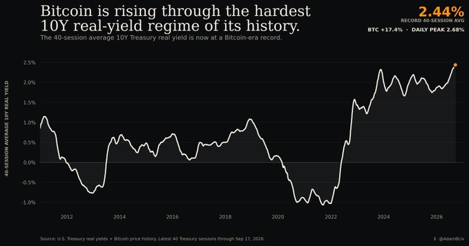 An economic chart titled 'Bitcoin is rising through the hardest 10Y real-yield regime of its history,' showing the 40-session average 10Y Treasury real yield trending upward to a 2.44% record.