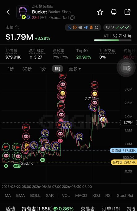 A cryptocurrency price chart from GMGN showing the Bucket token (Bucket Shop) with a market cap of $1.79M, down 3.28%, with an ATH of $2.71M.