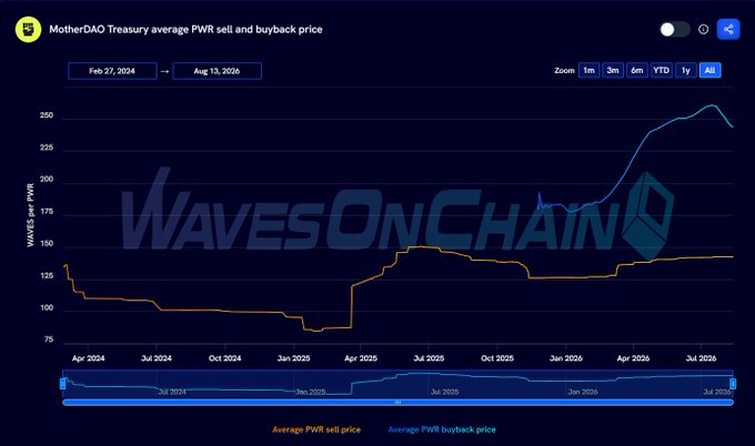 The image displays a line chart titled "MotherDAO Treasury average PWR sell and buyback price," tracking the average PWR sell price (orange line) and average PWR buyback price (blue line) in WAVES/PWR from Feb 27, 2024 to Aug 13, 2026, with the buyback price rising sharply from around 150 to nearly 250 WAVES while the sell price remained relatively stable between 85-140 WAVES. The chart, branded with a "WavesOnChain" watermark, visually represents the new WOC metric that allows users to track how efficiently the MotherDAO Treasury manages its PWR operations over time.