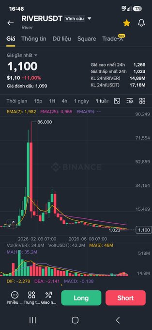 A Binance mobile app screenshot showing the RIVERUSDT trading pair at a price of 1,100 USDT with a -1.10% change and a candlestick chart.