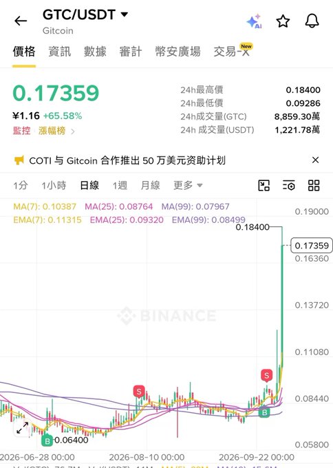A cryptocurrency chart for GTC/USDT on Binance, showing the price at 0.17359 (¥1.16) with a +65.58% increase, featuring a sharp upward trend in candlestick data.