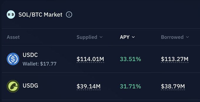A screenshot of a financial interface titled "SOL/BTC Market" showing supplied and borrowed amounts for USDC and USDG assets, with APYs of 33.51% and 31.71%.