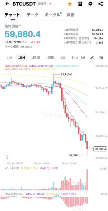 The image shows a screenshot of a smartphone screen displaying a graph with Bitcoin prices over time. The graph displays a downward trend for Bitcoin, indicating that its value has been decreasing. This information could be useful for those interested in investing or trading Bitcoins, as they can analyze the market trends and make informed decisions about their investments.