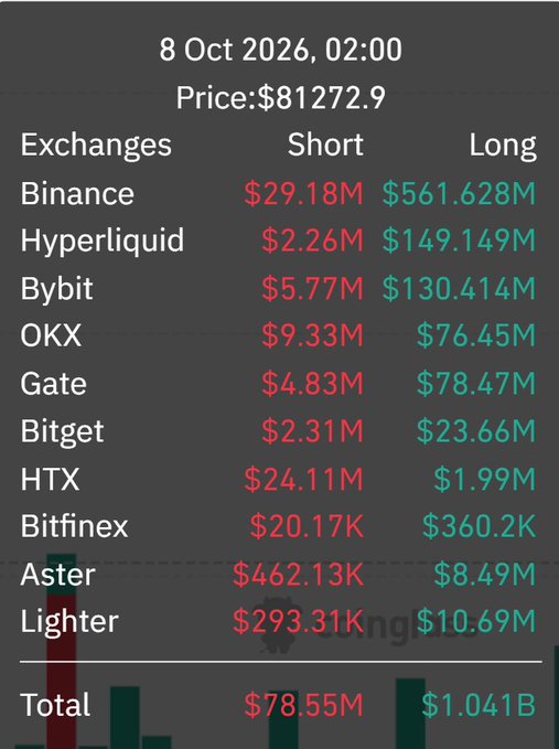 A cryptocurrency trading data screen from October 8, 2026, showing Bitcoin price at $81,272.9 with short and long positions totaling $78.55M shorts and $1.041B longs across various exchanges.
