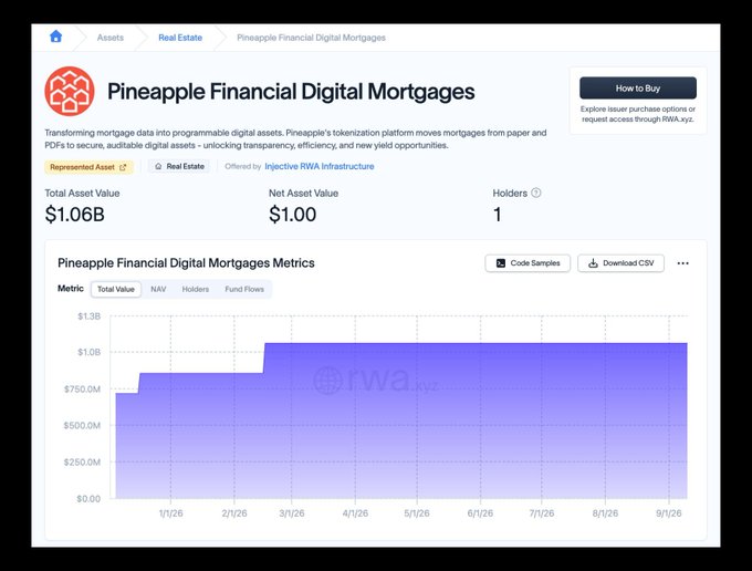 A screenshot of the 'Pineapple Financial Digital Mortgages' asset page showing a Total Asset Value of $1.06B, Net Asset Value of $1.00, and 1 Holder, with a purple area chart displaying metrics over time.