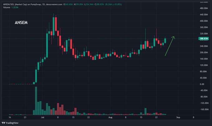 A TradingView candlestick chart of ANSEM/USDT on Pump.fun (10-day, dexscreener.com) shows the token currently at $288.87M market cap with a recent price of $99.85H, trending upward — with the poster's bullish arrow predicting a breakout toward a $1B market cap ATH.