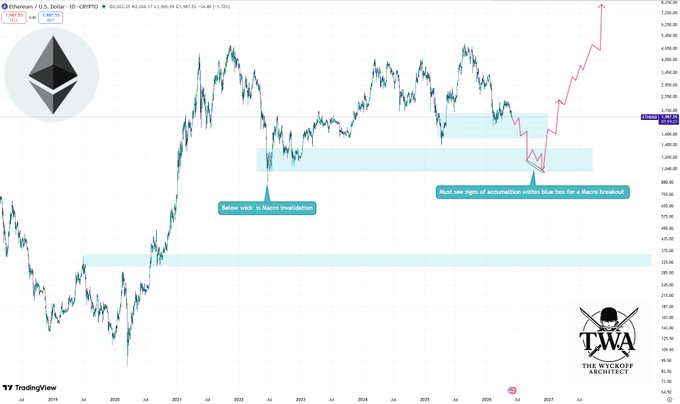 A TradingView chart of Ethereum (ETH/USD) on the weekly timeframe displays a Wyckoff-style macro analysis with annotations indicating "Below Wick = Macro Invalidation" and "Must see signs of accumulation within blue box for a Macro breakout," with a projected pink arrow showing a potential rally toward $6,500+, while the current price hovers around $1,967.