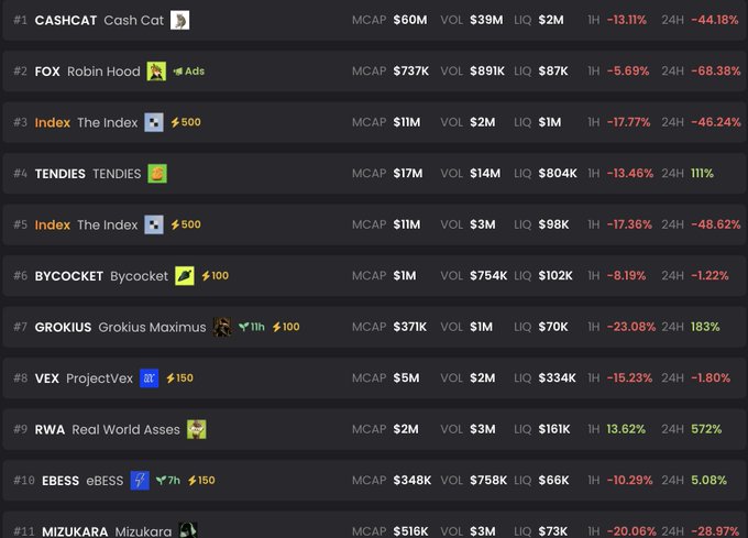 A cryptocurrency tracker displaying the top tokens by market cap on Robinhood Chain, with FOX (Robin Hood) showing a steep 68.38% drop in 24 hours and CASHCAT down 44.18%, illustrating the widespread red performance referenced in the post about FOMO cooling off.