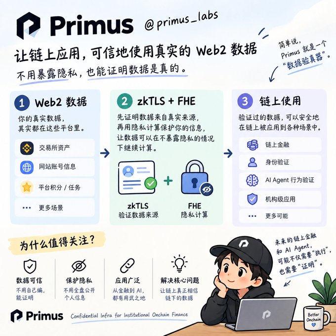 Primus (@primus_labs) infographic explaining its three-step approach—Web2 data, zkTLS + FHE verification, and on-chain use cases like finance, identity verification, and AI Agent behavior validation—enabling on-chain apps to securely use real Web2 data without exposing privacy. The post highlights how everyday web activity (exchange assets, platform points, completed tasks) constitutes real data that Primus helps leverage trustworthily for onchain applications.