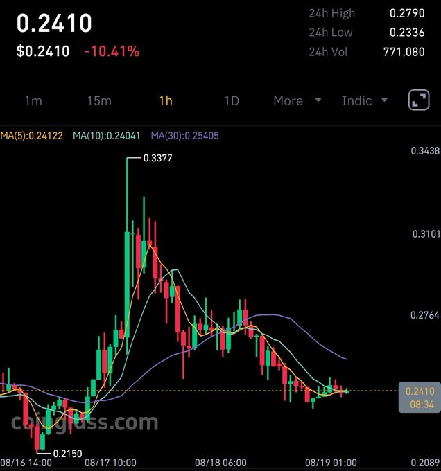 A cryptocurrency candlestick chart from Coinglass shows a price of 0.2410 ($0.2410, -10.41%) on a 1-hour timeframe, with 24h high of 0.2790 and low of 0.2336.