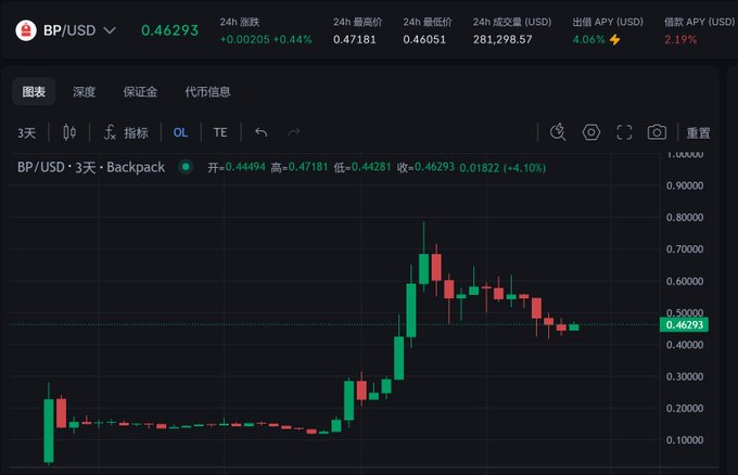 A trading chart showing BP/USD price at 0.46293, with 24h high of 0.47181, low of 0.46051, and 24h volume of 281,298.57 USD on a 3-day candlestick view.