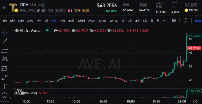 A cryptocurrency trading chart shows $BEM's dramatic price surge to $43.2556, up 106.01%, with the token's price rapidly climbing from around $20 to over $40 within a 5-minute timeframe, reflecting the strong community-driven momentum referenced in the post.