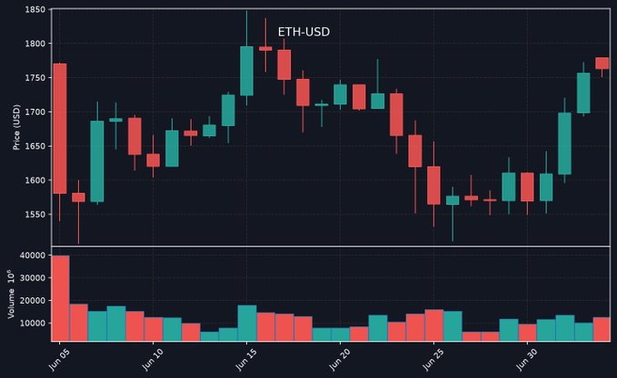 ETH-USD candlestick chart for June showing prices ranging from ~$1,550 to ~$1,800 with corresponding volume bars below, illustrating the short-term bullish momentum of four consecutive green candles against the broader downtrend referenced in the post.