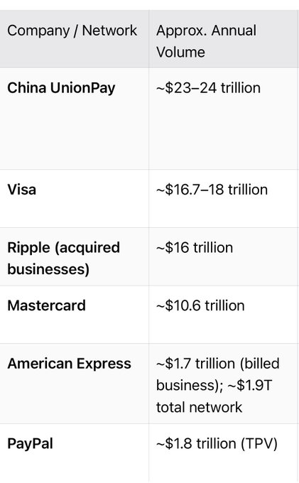 A table comparing approximate annual volumes of payment networks: China UnionPay (~$23-24 trillion), Visa (~$16.7-18 trillion), Ripple acquired businesses (~$16 trillion), Mastercard (~$10.6 trillion), American Express (~$1.7 trillion billed business; ~$1.9T total network), and PayPal (~$1.8 trillion TPV).