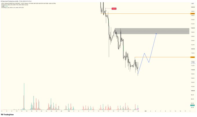 A TradingView candlestick chart on a cream background showing a downward price trend with a blue arrow indicating a potential upward move into a grey resistance zone.