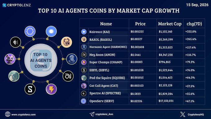 A 'TOP 10 AI AGENTS COINS BY MARKET CAP GROWTH' chart from Cryptolenz dated 15 Sep 2026, listing tokens like Kairence (KAI) at +332.0% and RAXOL (RAXOL) at +265.4%.