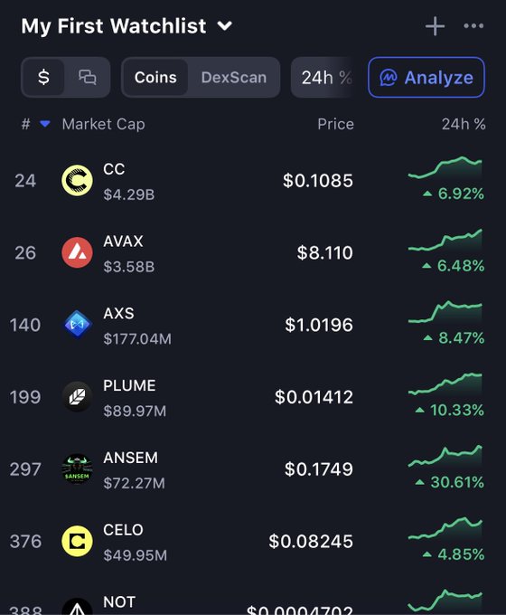 A crypto watchlist interface titled 'My First Watchlist' shows various tokens including CC ($0.1085), AVAX ($8.110), AXS ($1.0196), PLUME ($0.01412), ANSEM ($0.1749), CELO ($0.08245), and NOT with 24-hour percentage gains.
