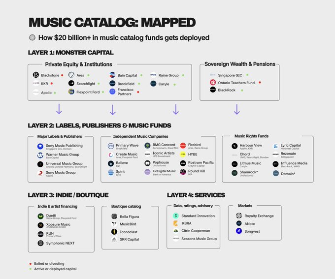 An infographic titled 'MUSIC CATALOG: MAPPED' showing how '$20 billion+ in music catalog funds gets deployed' across four layers, featuring companies like Blackstone, Sony Music Publishing, Primary Wave, and Harbourview.