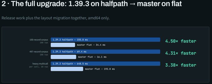 A performance benchmark chart titled '2 - The full upgrade: 1.39.3 on halfpath → master on flat,' showing speed improvements of 4.50x, 4.31x, and 3.38x across different corpus sizes.