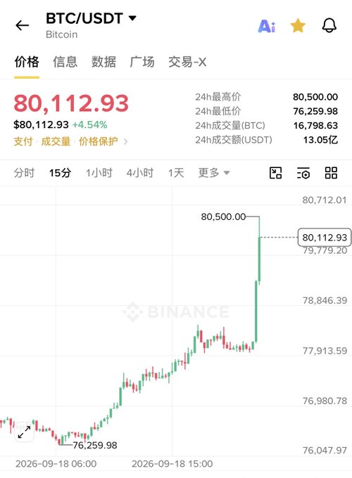 A Binance app screenshot showing the BTC/USDT (Bitcoin) trading pair at $80,112.93, up 4.54%, with a 24-hour high of $80,500.00, low of $76,259.98, and a candlestick chart indicating recent price action.