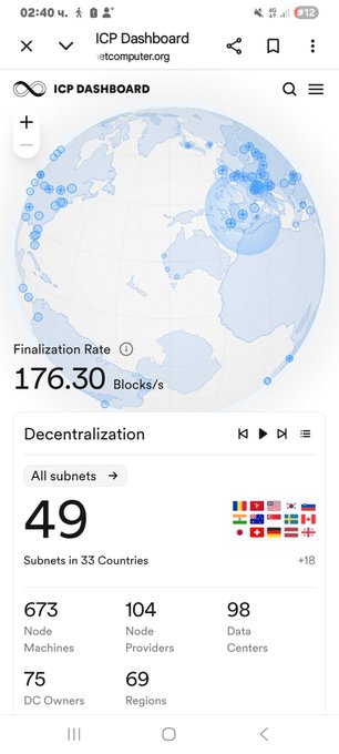 A screenshot of the ICP Dashboard (iccomputer.org) showing a world map with node distribution, a Finalization Rate of 176.30 Blocks/s, 49 subnets across 33 countries, 673 node machines, 104 node providers, 98 data centers, 75 DC owners, and 69 regions, illustrating the rapid growth of the Internet Computer (ICP) network highlighted in the post.