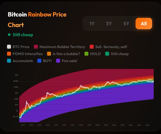 The image displays a "Bitcoin Rainbow Price Chart" on a dark background, with the current sentiment indicator highlighted as "Still cheap" in green text. The chart features logarithmic price bands ranging from $0.10 to $1M, color-coded with labels including "Maximum Bubble Territory," "Sell. Seriously, sell!," "FOMO Intensifies," "Is this a bubble?," "HOLD," "Still cheap," "Accumulate," "BUY!," and "Fire sale!" Time-range toggle buttons (1Y, 3Y, 5Y, All) appear in the top right with "All" selected in orange. A white price line traces Bitcoin's historical trajectory from 2011 through 2026, ending near the "Still cheap" green band at approximately $77K, visually confirming the accompanying post's claim that $BTC is currently classified as "Still cheap" according to the rainbow chart.
