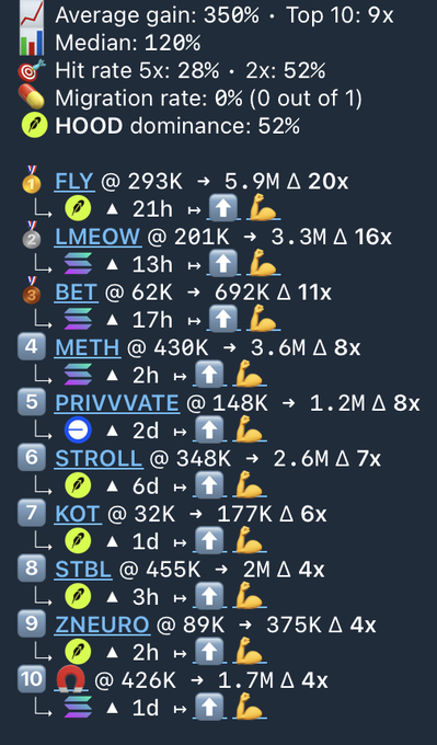 A screenshot showing trading statistics, including an average gain of 350%, median of 120%, and a list of top tickers like 'FLY', 'LMEOW', 'BET', and 'METH' with their respective gains.