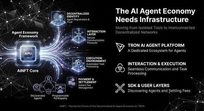An infographic titled "The AI Agent Economy Needs Infrastructure" promoting the TRON AI AGENT PLATFORM and AINFT Core with various tech-related icons.