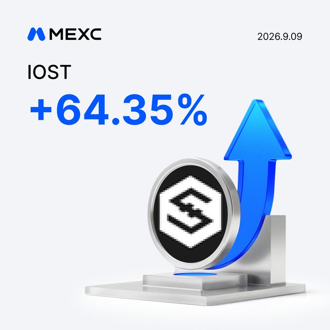 A MEXC promotional graphic showing the IOST token with a +64.35% gain as of 2026.9.09, featuring the IOST logo alongside a blue upward arrow to highlight the price surge, matching the accompanying post celebrating the token's mooning performance.