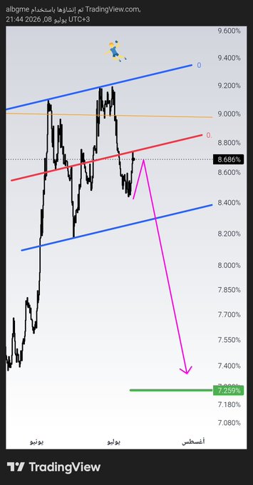 A TradingView chart of USDT.D (Tether Dominance) as of April 21, 2026, shows a bearish technical setup with price breaking down from a rising trendline at 8.686% and projected to fall toward a support level at 7.259%, aligning with the post's expectation of a "landing from here and rising" move that would benefit altcoins.