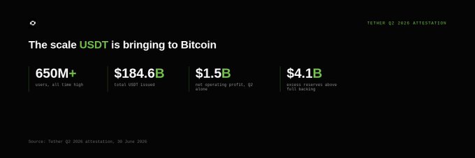 The image is a Tether Q2 2026 attestation graphic titled "The scale USDT is bringing to Bitcoin," highlighting key figures: 650M+ users (all time high), $184.6B total USDT issued, $1.5B net operating profit (Q2 alone), and $4.1B in excess reserves above full backing, which visually reinforces the post's emphasis on Tether's growing user base and strong financial performance.