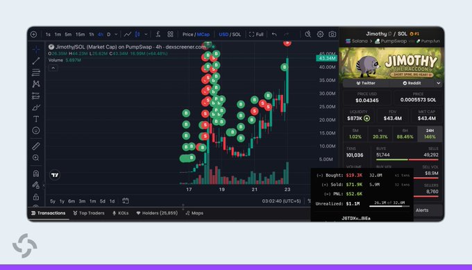 The image shows a cryptocurrency trading chart for "Jimothy/SOL" on PumpSwap, with a highlighted profit of $52.6K and an unrealized gain of $1.1M, illustrating the success of a trader in this memecoin.