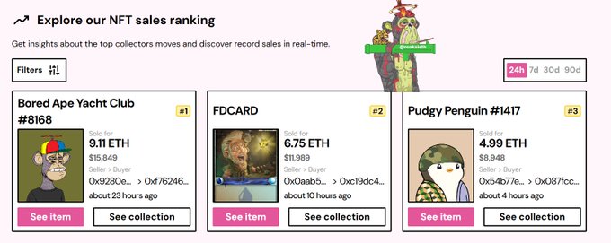 An NFT sales ranking page displays top recent sales including Bored Ape Yacht Club #8168 at 9.11 ETH (#1), FDCARD at 6.75 ETH (#2), and Pudgy Penguin #1417 at 4.99 ETH (#3), with the FDCARD sale at approximately $11,989 supporting the post's claim that someone bought FDCard for almost $12,000 and suggesting the NFT market may be quietly waking up.
