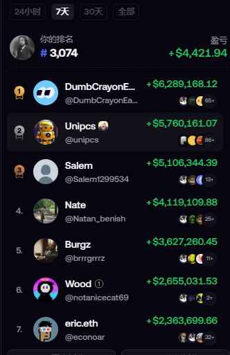 A dark-themed leaderboard ranking crypto traders, showing 'DumbCrayonE...' at #1 with +$6,289,168.12 and 'Salern' at #3 with +$5,106,344.39.