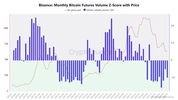 The image displays a CryptoQuant chart titled "Binance: Monthly Bitcoin Futures Volume Z-Score with Price," showing BTC price (red line) plotted against a 12-month futures volume Z-score (blue bars) from 2023 to early 2026. The Z-score is clearly negative in recent months (approaching -1.2 on the right axis), confirming the post's claim that futures volume is well below its 12-month average, while BTC price hovers near the $64K level marked on the left axis.