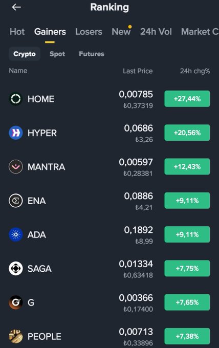 A crypto ranking app screenshot showing top gainers including HOME (+27.44%), HYPER (+20.56%), MANTRA (+12.43%), ENA (+9.11%), ADA (+9.11%), SAGA (+7.75%), and G (+7.65%).