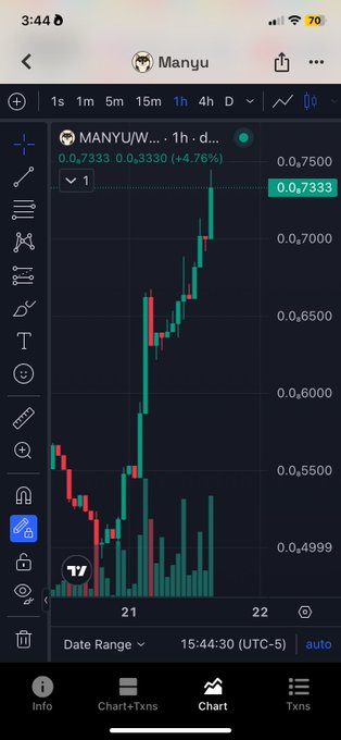 A mobile phone screenshot displays a cryptocurrency trading chart for token 'Manyu' (MANYU/W...), showing a 4.76% increase to 0.7333 over a 1-hour timeframe.
