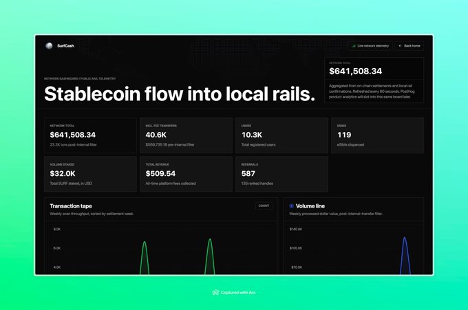 A dashboard titled 'Stablecoin flow into local rails' by SurfCash showing network total of $641,508.34, 40.6K rail-to-rail transfers, 10.3K users, and other metrics with transaction tape and volume line charts.