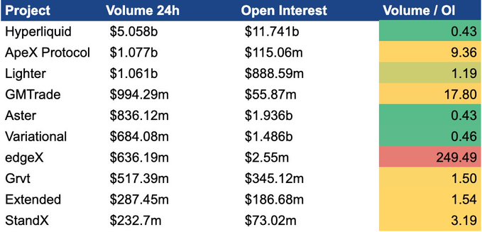 A data table comparing cryptocurrency perpetual DEX projects by 24h Volume, Open Interest, and Volume/OI ratio, with Hyperliquid leading at $5.058b volume and edgeX showing the highest ratio at 249.49.