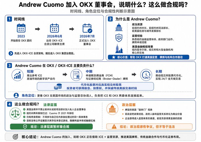 An infographic analyzing former New York Governor Andrew Cuomo's appointment to OKX's board of directors, featuring a four-panel breakdown covering the timeline (2023 consulting engagement → June 2026 OKX-ICE public company board → July 2026 official OKX board), his qualifications as a political veteran and crisis management expert, his short/mid/long-term responsibilities bridging ICE and OKX, and a legal/political compliance assessment. Key names and entities referenced include Andrew Cuomo, OKX, OKX-ICE, and FCM/Broker-Dealer cross-border trading operations.
