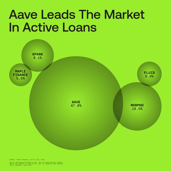 A green bubble chart titled "Aave Leads The Market In Active Loans" displays market share percentages for lending protocols: Aave (47.8%), Morpho (18.5%), Spark (8.1%), Fluid (6.9%), and Maple Finance (5.5%), sourced from Token Terminal as of August 4, 2025. The visualization supports the post's claim that Aave dominates the competitive lending market, with Morpho emerging as the strongest challenger at roughly one-fifth of Aave's share.