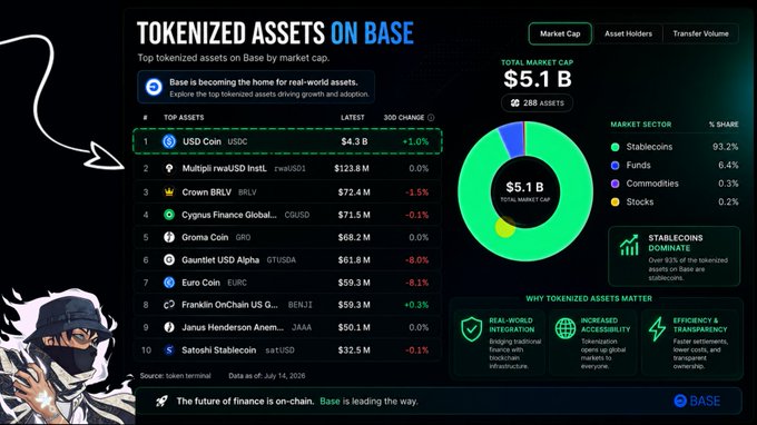 A Base blockchain infographic titled "TOKENIZED ASSETS ON BASE" displays the top 10 tokenized assets by market cap, highlighting USDC ($4.3B) and Multipi's rwaUSDT ($123.8M) as the two leading assets, alongside a total market cap of $5.1B across 288 assets. The visual reinforces the post's message by showcasing Multipi's prominent position (#2) among tokenized real-world assets on Base, supporting the narrative that the market rewards projects with sustainable revenue models connecting institutional capital to blockchain through RWAs.