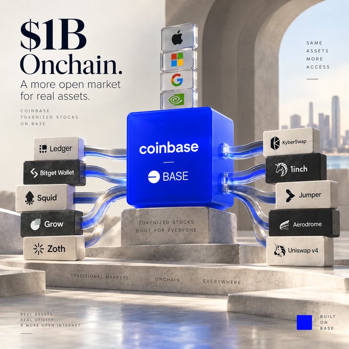 A promotional graphic for Coinbase Base advertising '$1B Onchain' and 'Tokenized stocks built for everyone,' featuring logos of companies like Apple, Microsoft, Google, NVIDIA, Ledger, Bitget Wallet, Squid, Grow, Zoth, KyberSwap, 1inch, Jumper, Aerodrome, and Uniswap v4.