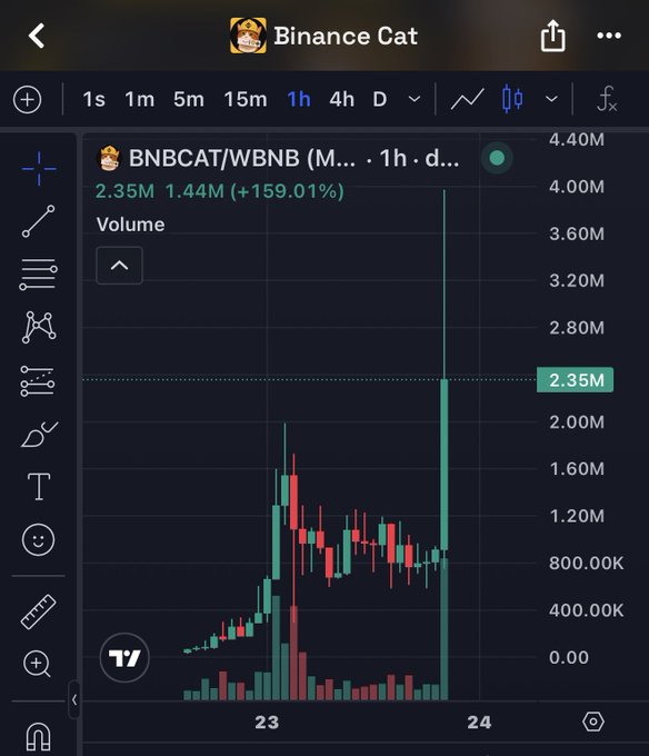 A TradingView chart for 'BNBCAT/WBNB' showing a candlestick price chart with significant upward movement, displaying a value of 2.35M (+159.01%).