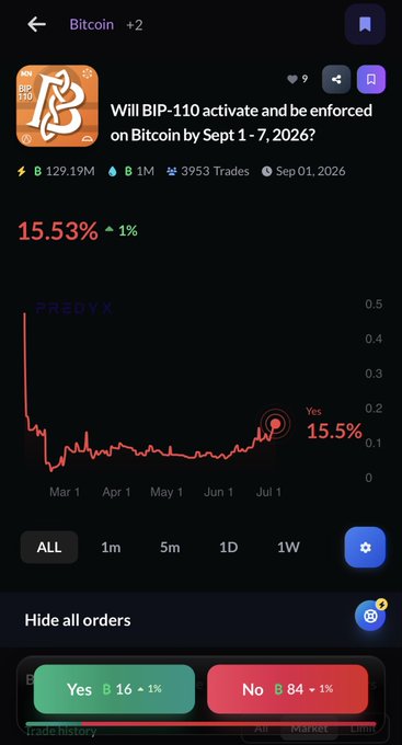 A Polymarket prediction market screen for Bitcoin asking 'Will BIP-110 activate and be enforced on Bitcoin by Sept 1 - 7, 2026?' showing Yes at 15.53% and a price chart over several months.