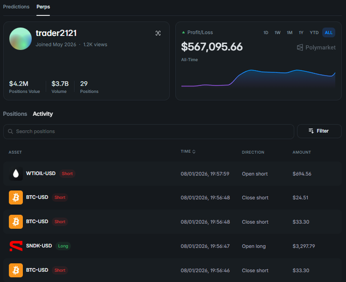 Polymarket profile page for user 'trader2121' showing $567,095.66 all-time profit/loss, with recent activity including WTI011-USD and BTC-USD short positions, and an SNDK-USD long position.
