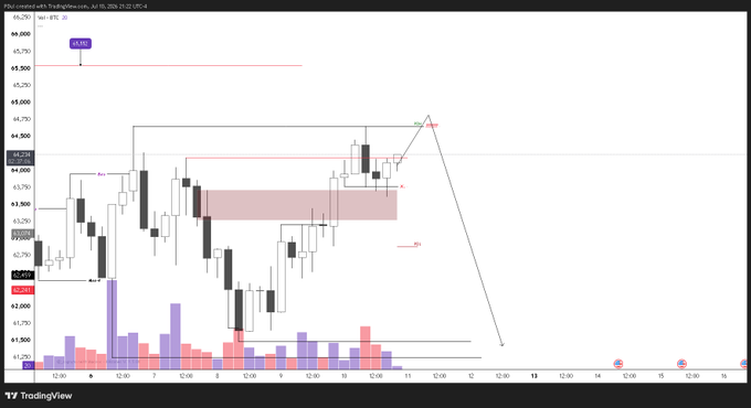A TradingView chart of crude oil futures (WTI) showing price action with candlesticks, volume bars, and what appears to be a projected downward price movement.