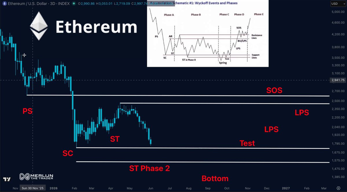 This image captures a live trading platform for Ethereum that shows the price chart, which depicts the price movements of the Cryptocurrency over time. The platform offers different stages for executing transactions in an effort to minimize risks associated with crypto trading. There are four distinct stages for the Ethereum setup, each representing a stage from the initial coin launch and going up through to closing the sale at the end of the day. In this particular image, we can see a phase called "Phase B Consolidation" as it is the second stage in the process after the coin has been launched into circulation. This stage focuses on consolidating gains made throughout previous transactions during the initial launch period and utilizing them to optimize profits before proceeding with the next step in the process.