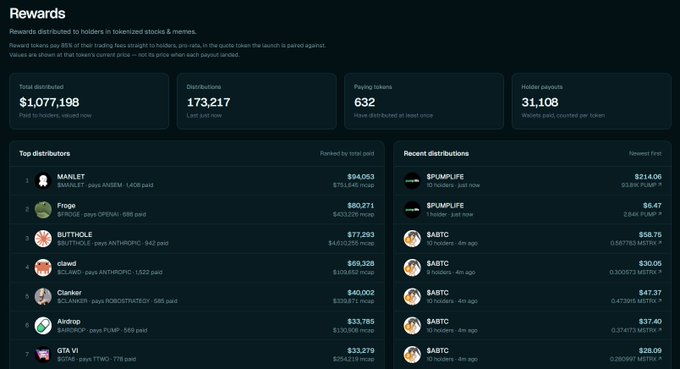 A rewards dashboard for Stonkfun showing a total of $1,077,198 distributed to tokenized stock and meme coin holders, with 173,217 distributions and 31,108 holder payouts. The top distributors include MANLET ($94,053), Froge ($80,271), and BUTTHOLE ($77,293), while recent payouts on $PUMPLIFE and $BABTC are being paid in fractions of a cent per token.