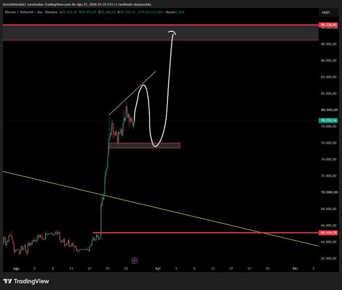 A TradingView chart of Bitcoin/USDT on the 4-hour timeframe shows the current price at 78,755.14, with hand-drawn white arrows depicting a potential bullish breakout pattern where BTC would pull back into the highlighted support zone around 75,000–76,000 before rallying toward the 90,000 resistance level — illustrating the predicted move referenced in the caption.